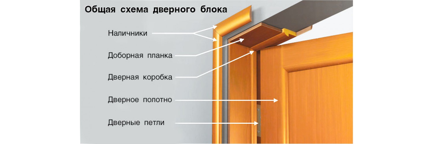 Добор для дверной коробки: типы и особенности установки